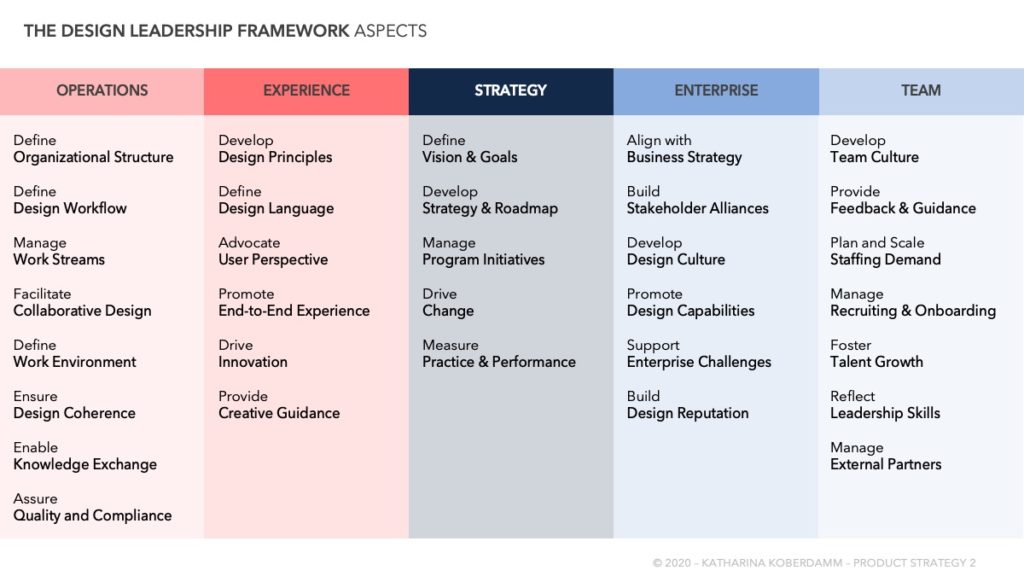 Design Leadership Framework