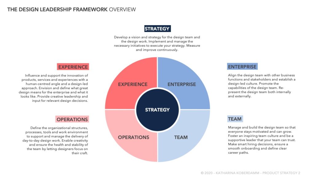 Design Leadership Framework – A framework for leading design teams and ...