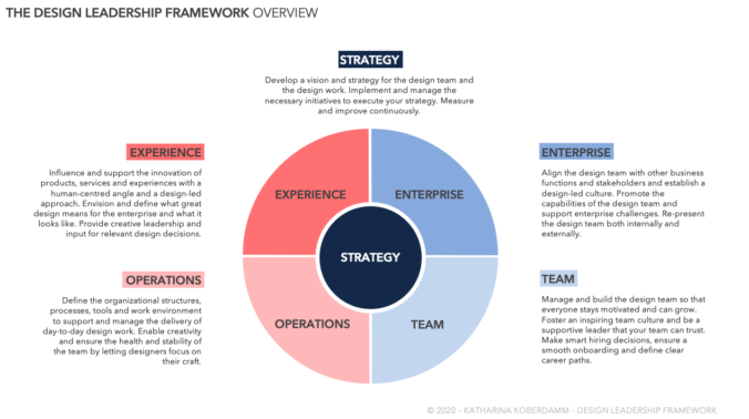 Design Leadership Framework – Katharina Koberdamm