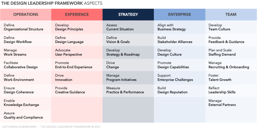 Aspects of Design Leadership Framework