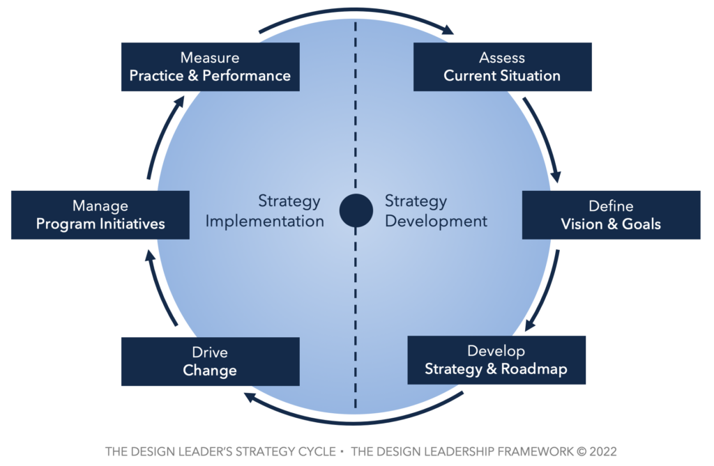 A Strategy for Your Design Team Design Leadership Framework