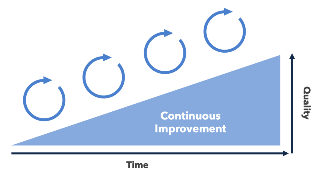 Continous Improvement