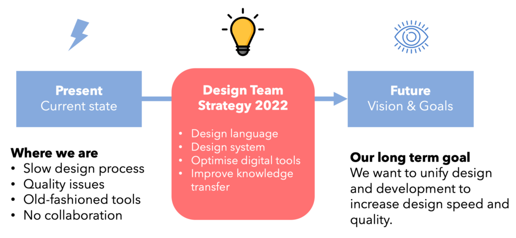 Example Design Team Strategy
