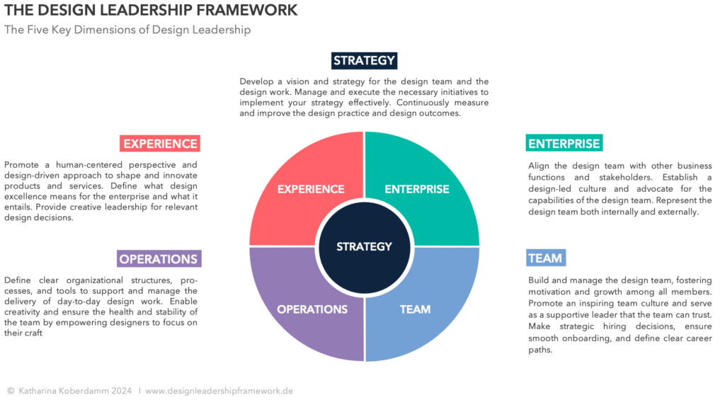 Image of the Leadership Missions of the Design Leadership Framework: Strategy, Experience, Operations, Team and Enterprise