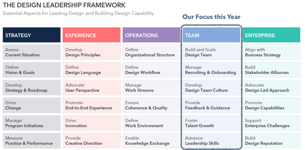 Image showing the Design Leadership Framework and Highlight of this year (Team Area)