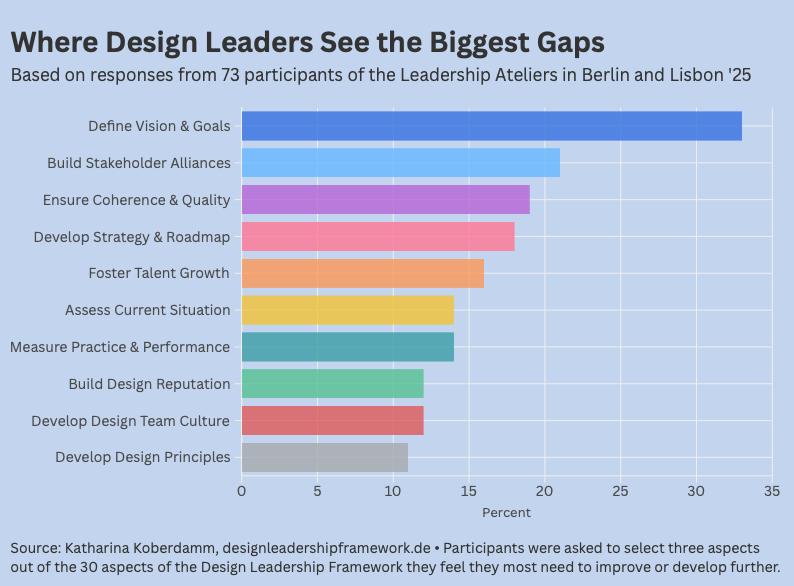 Showing the top ten challenges results, with Vision & Goals leading the list