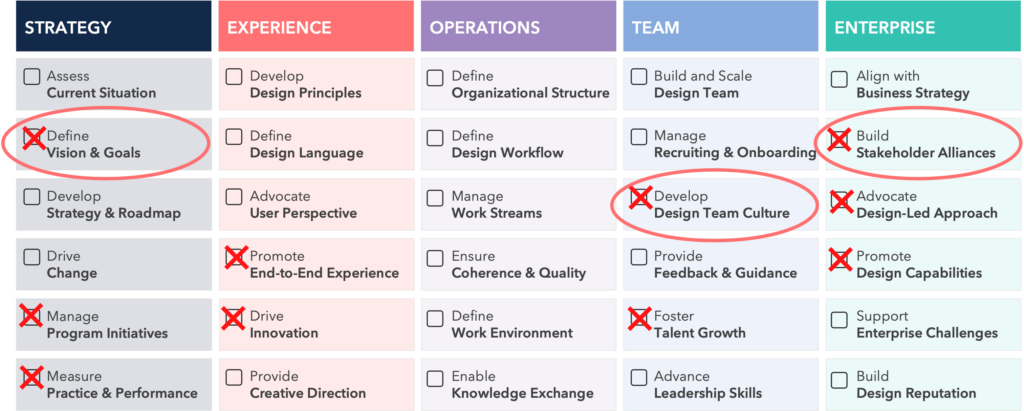 Showing the prio step of the DLF assessment