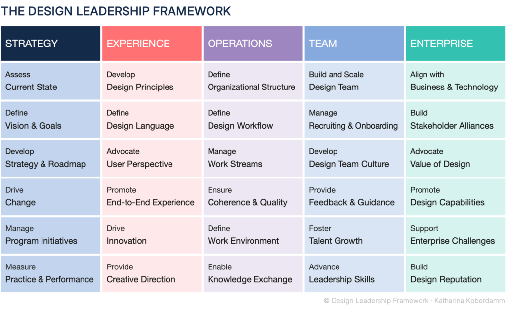 Design Leadership Framework Table