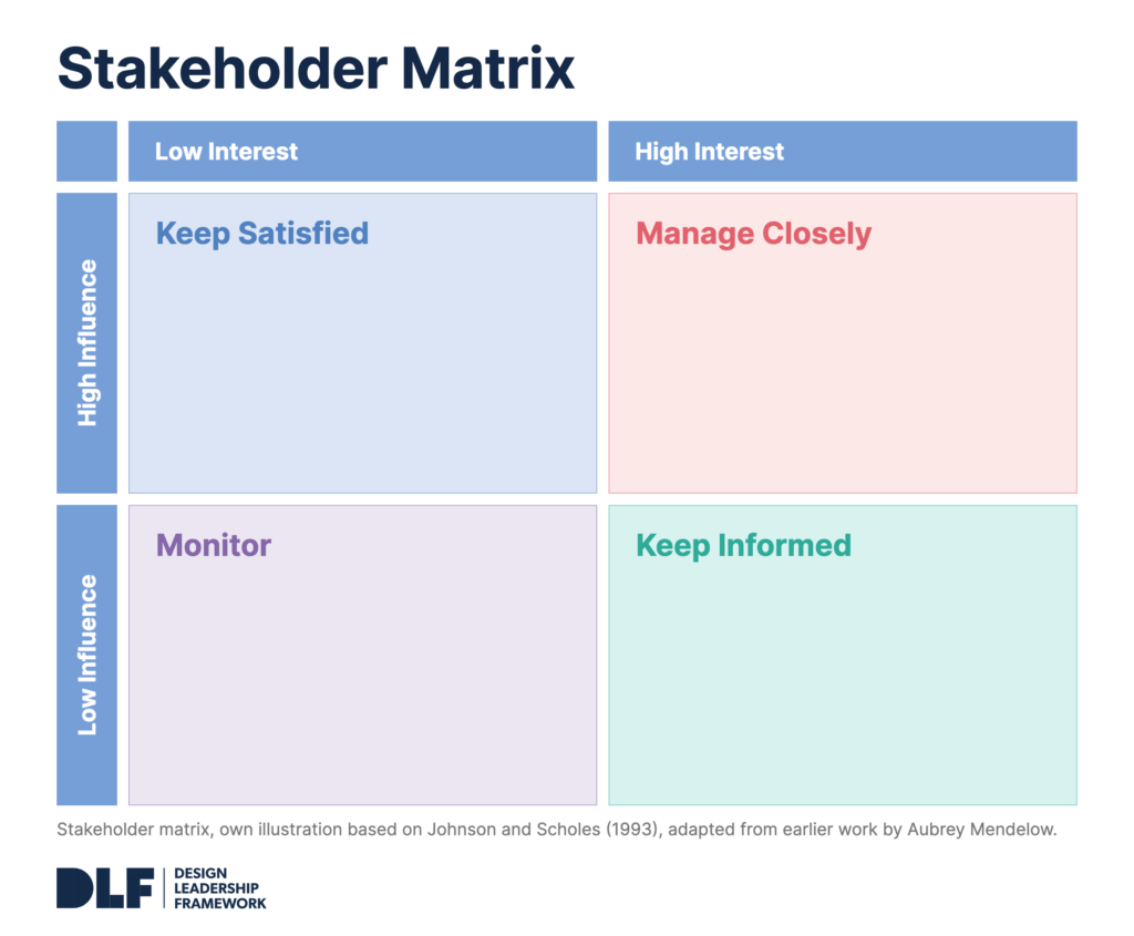 an empty mendelow stakeholder matrix with four quadrants depending on influence and interest levels