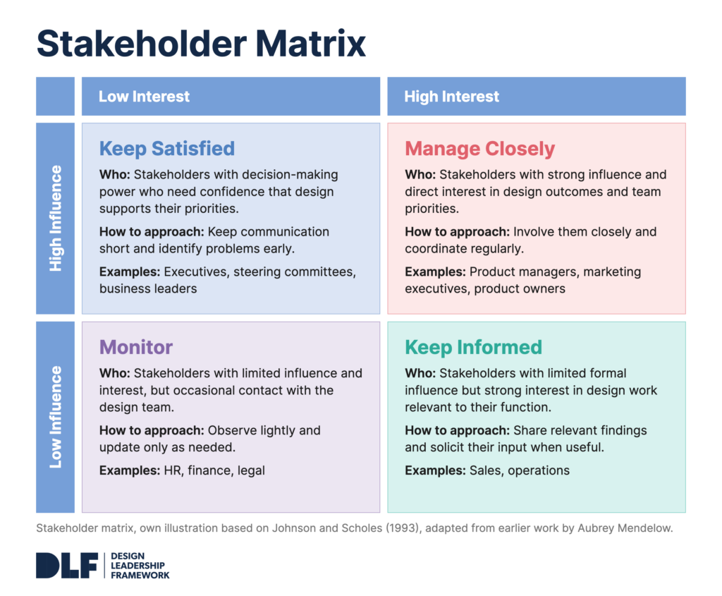 a mendelow stakeholder matrix with four quadrants depending on influence and interest levels